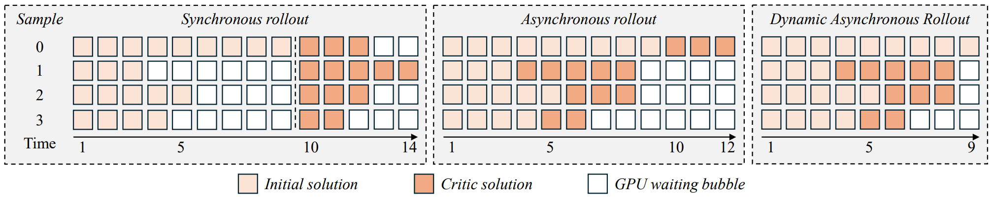 Dynamic asynchronous rollout comparison